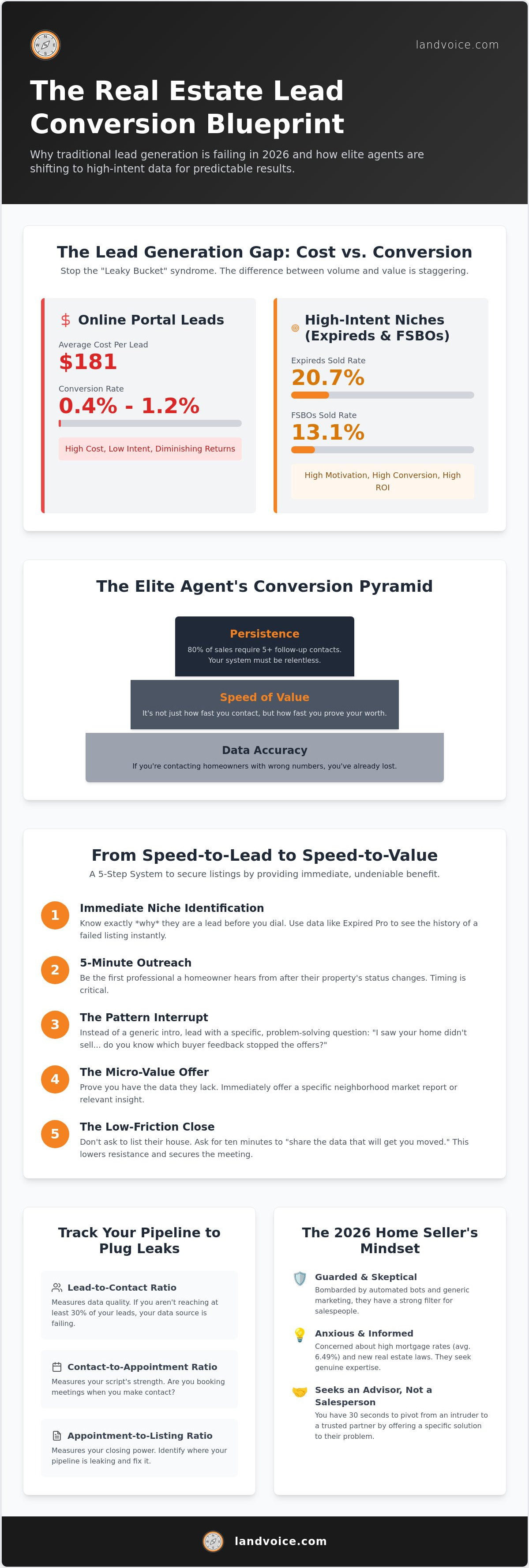 Real estate lead conversion strategies