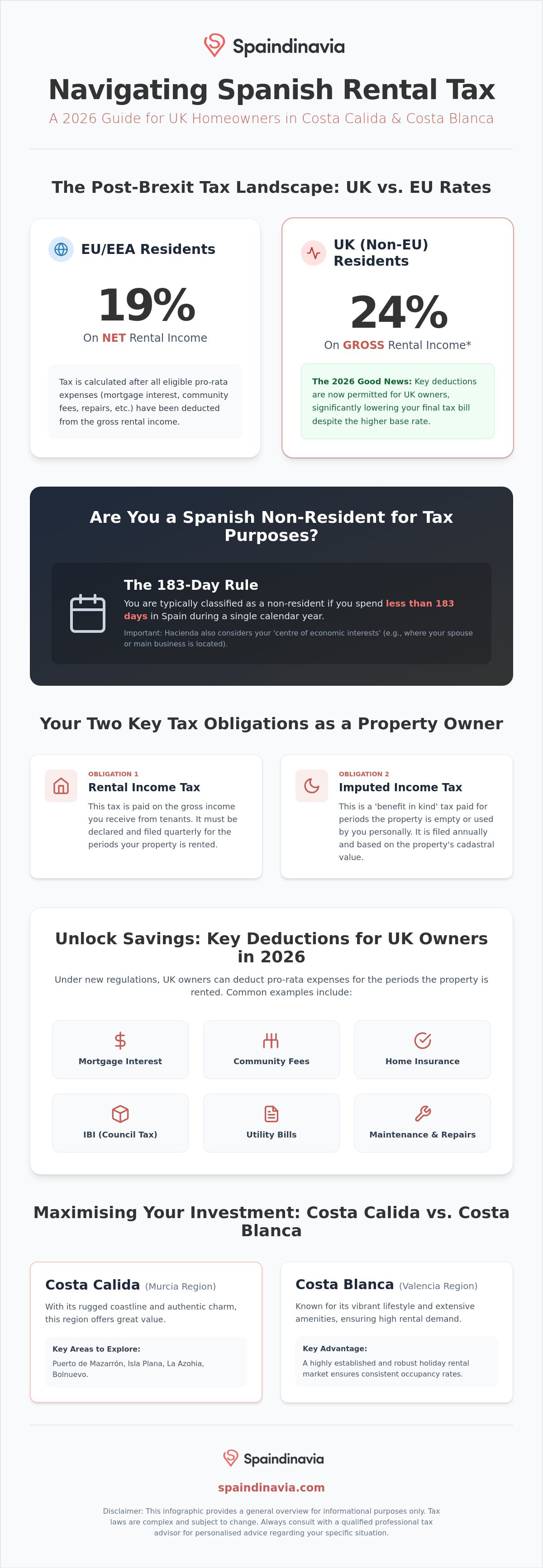 Tax on rental income in spain for non-residents