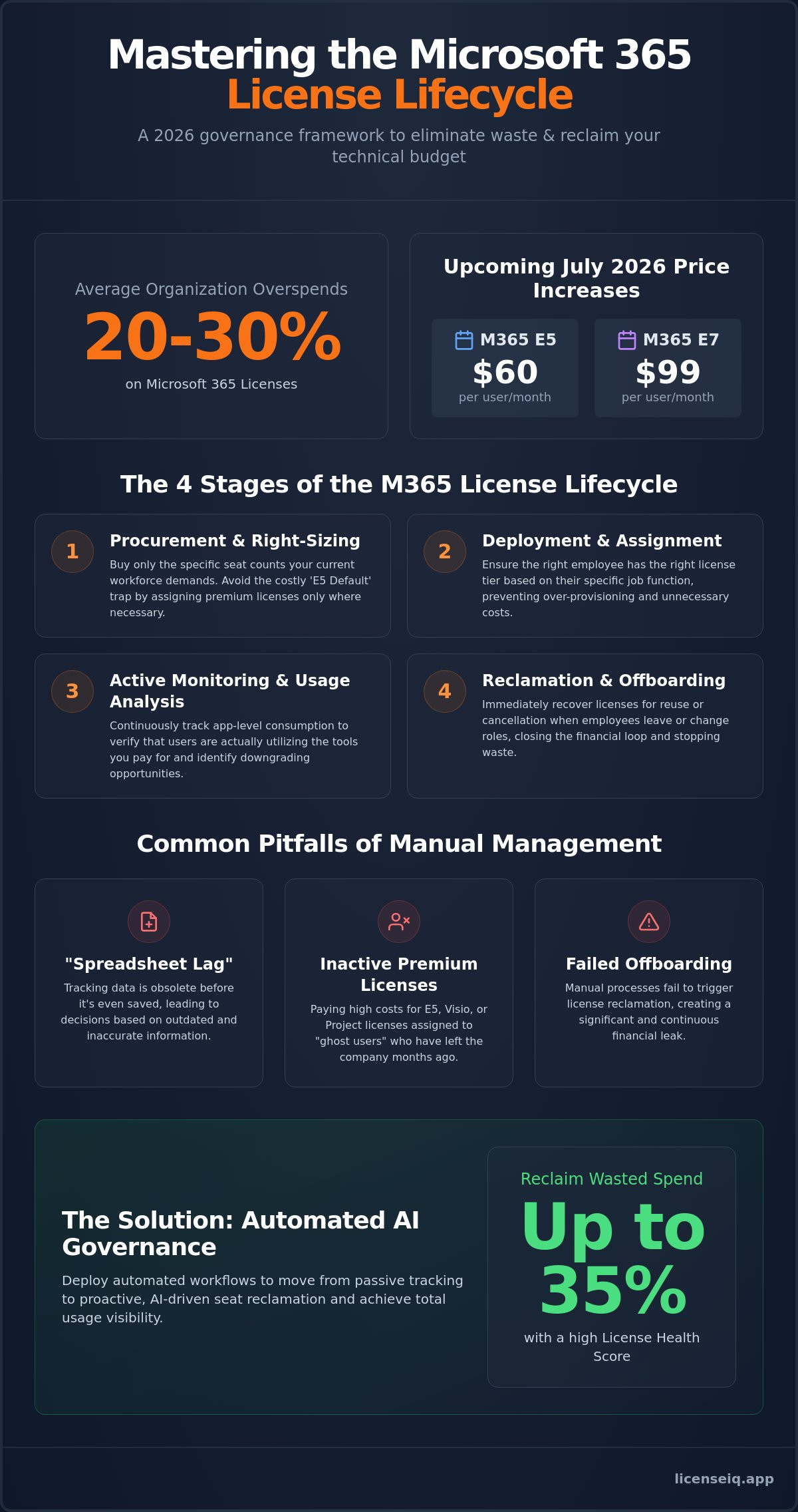 Microsoft 365 license lifecycle management