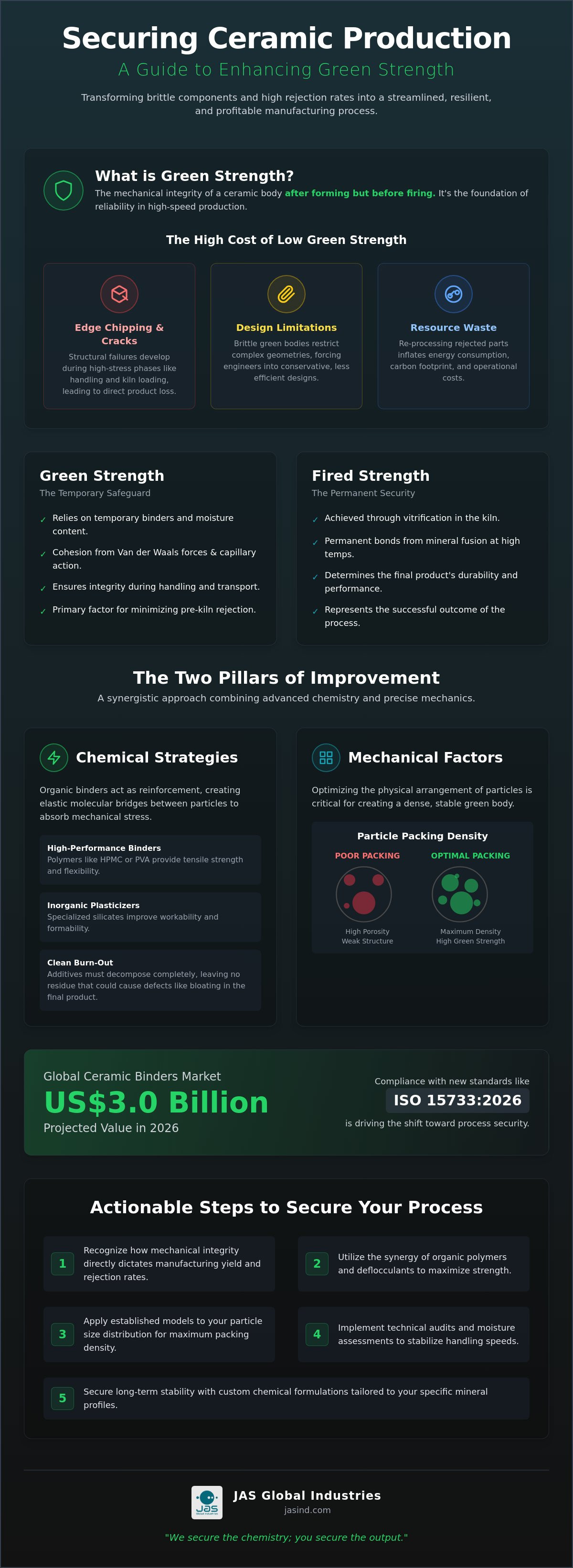 Improving green strength in ceramics