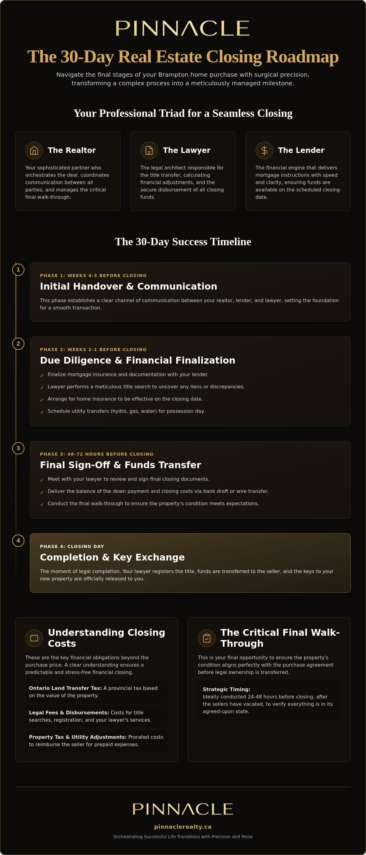 Real estate closing process Brampton