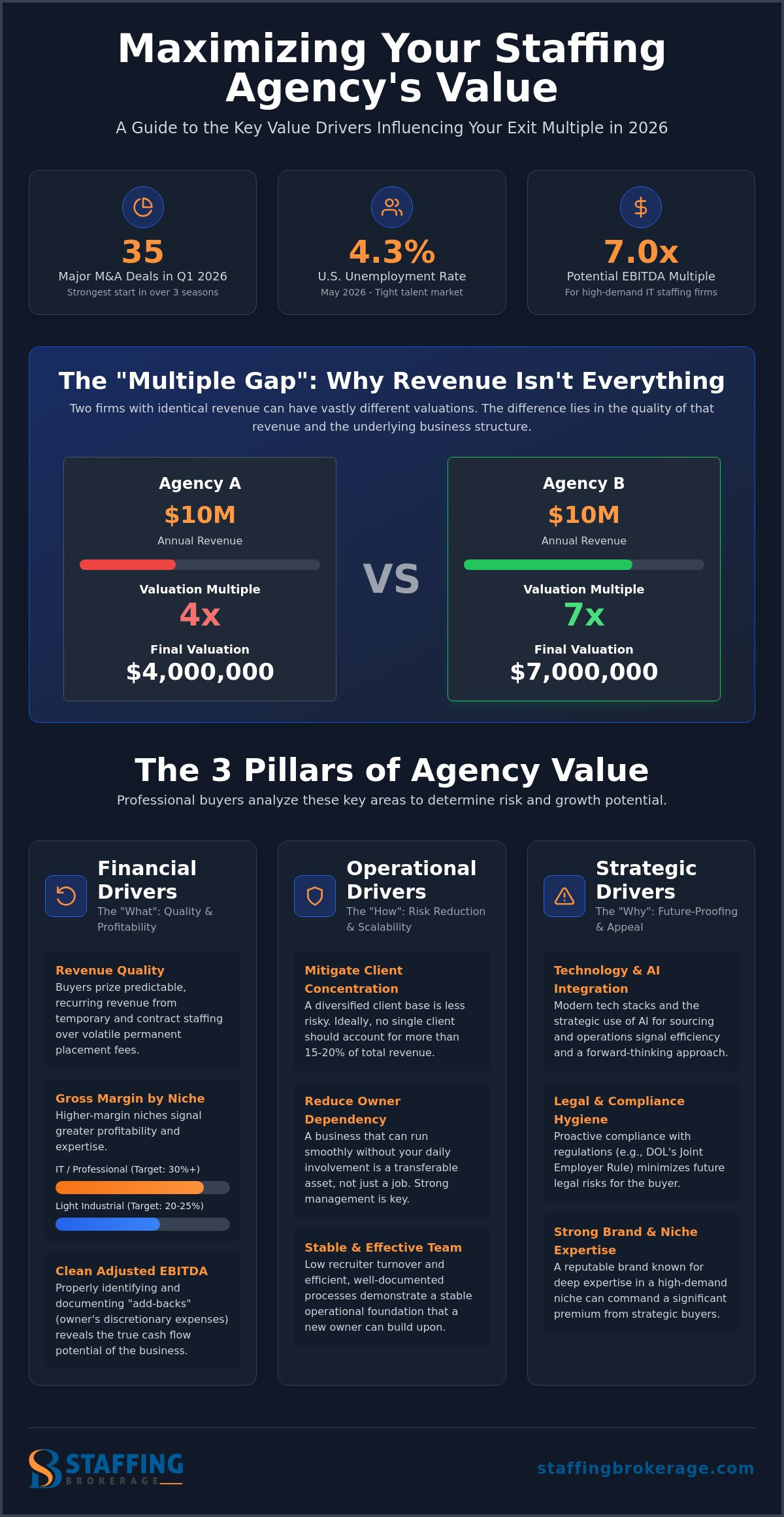 Staffing agency value drivers