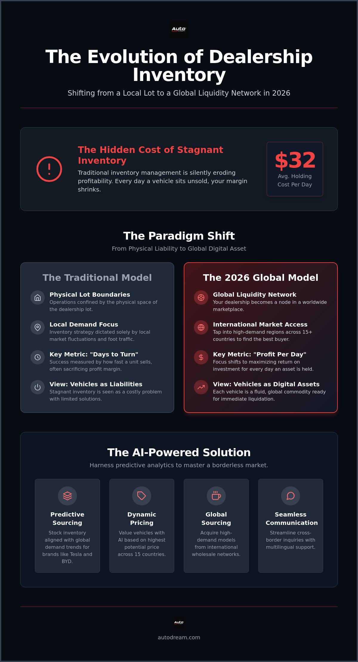 Automotive dealer inventory management