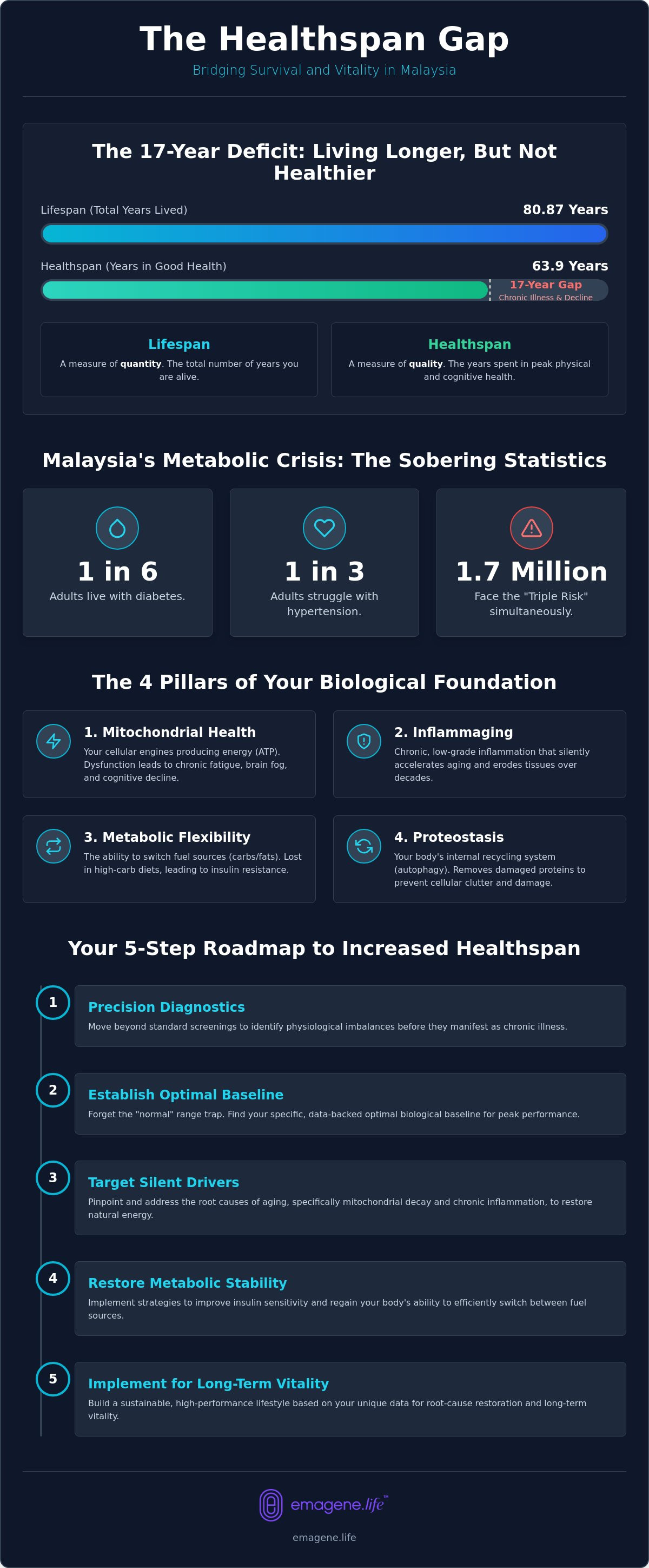How to increase healthspan Malaysia
