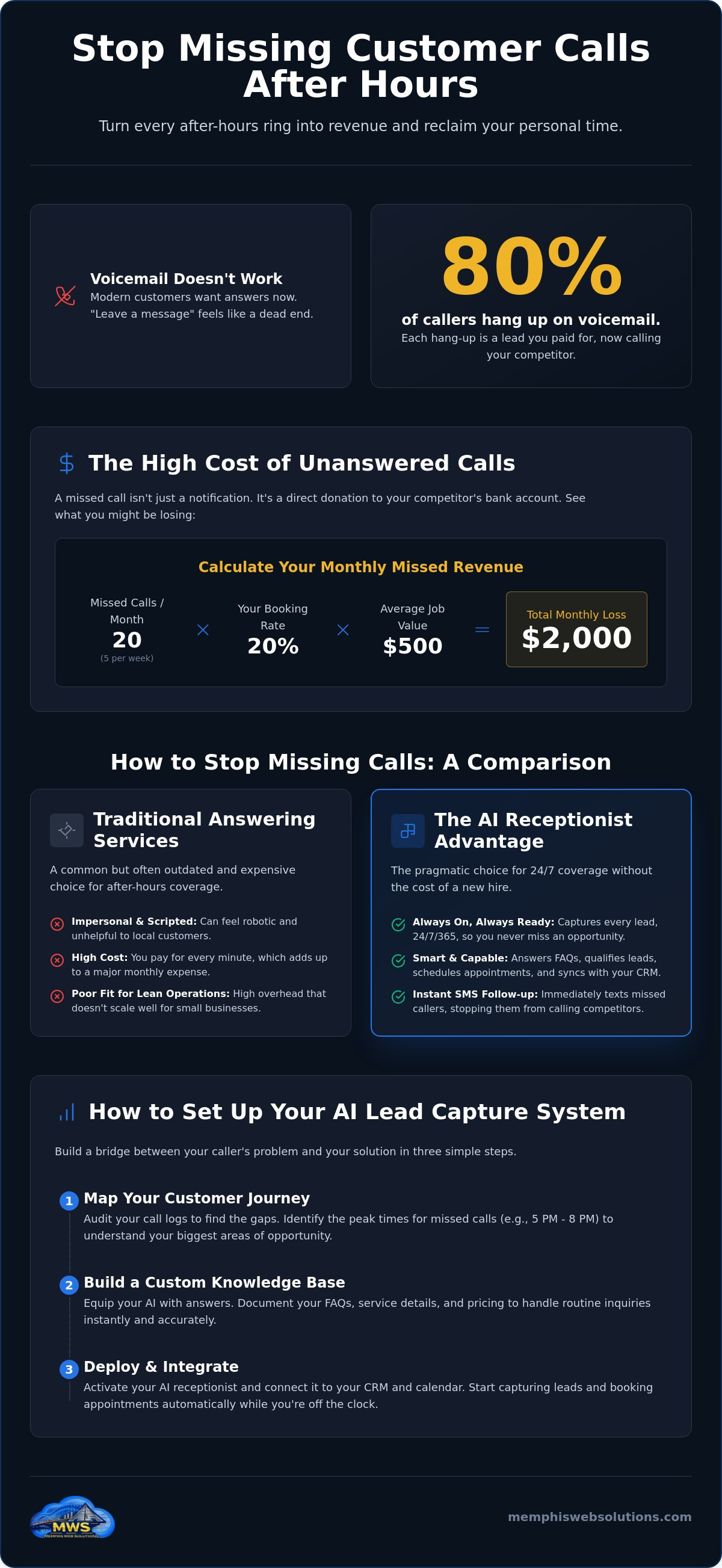 Stop missing customer calls after hours