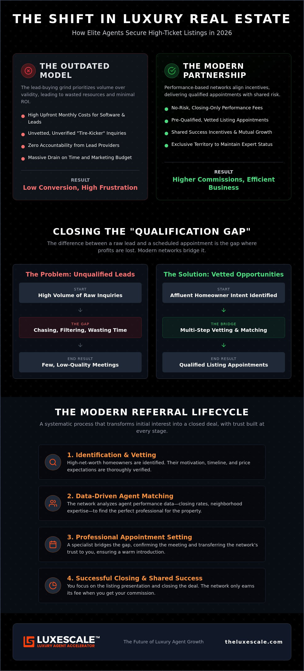 Real estate referral network