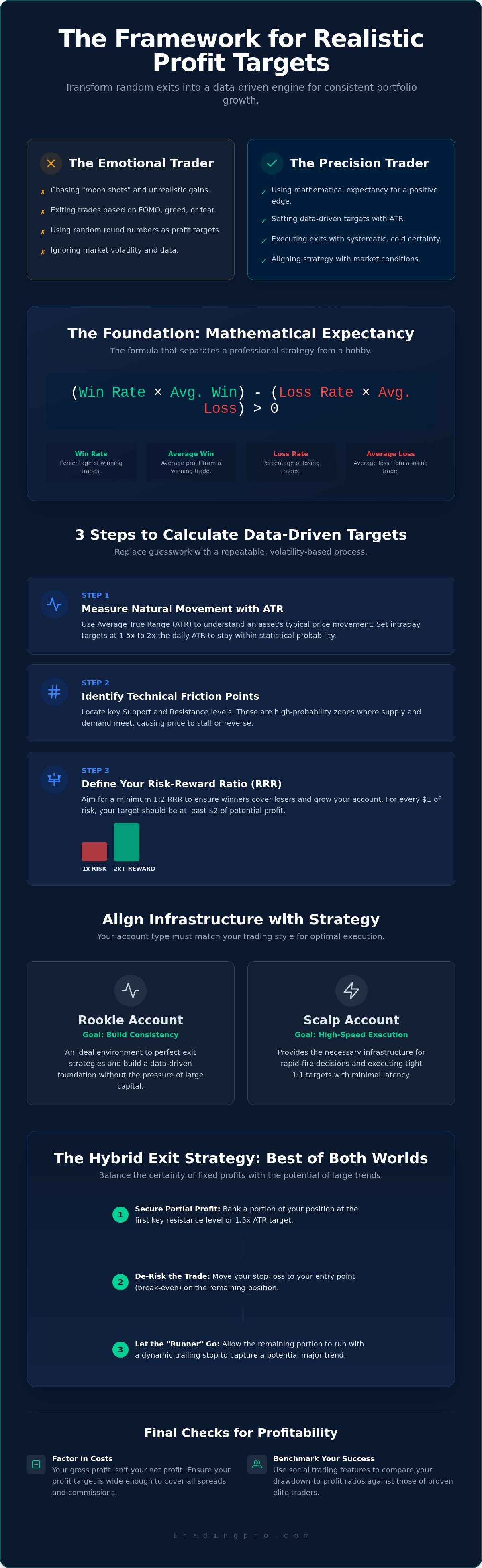 Setting realistic profit targets