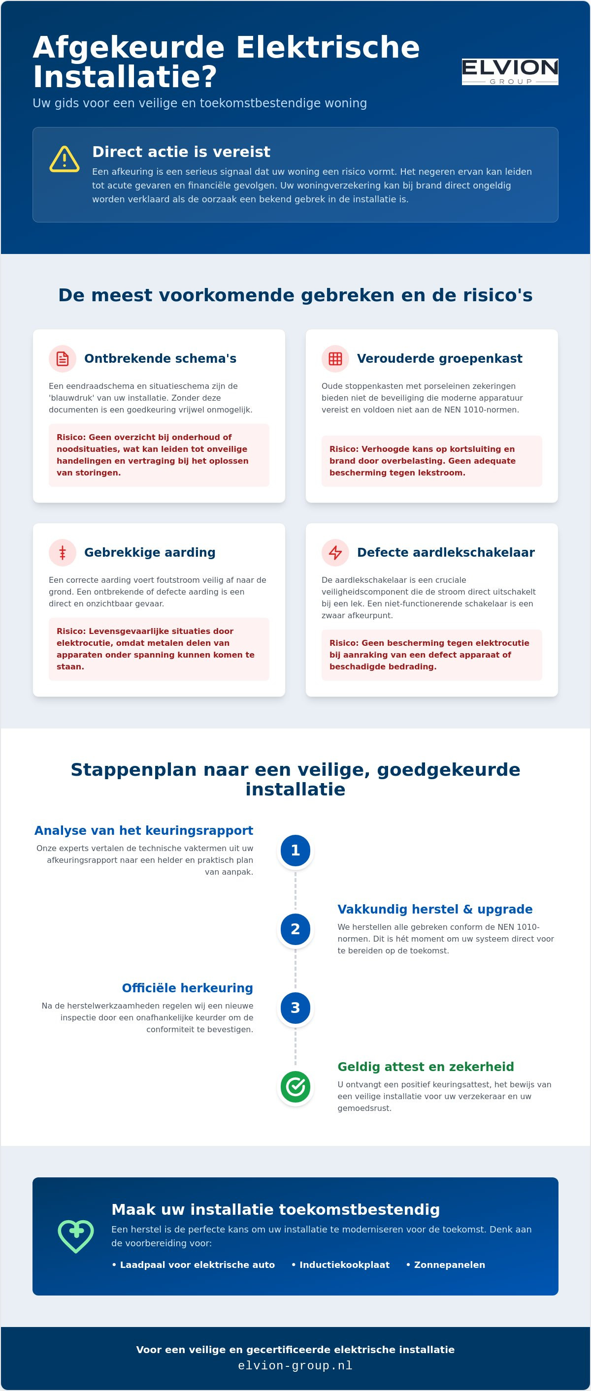 Afgekeurde elektrische installatie herstellen