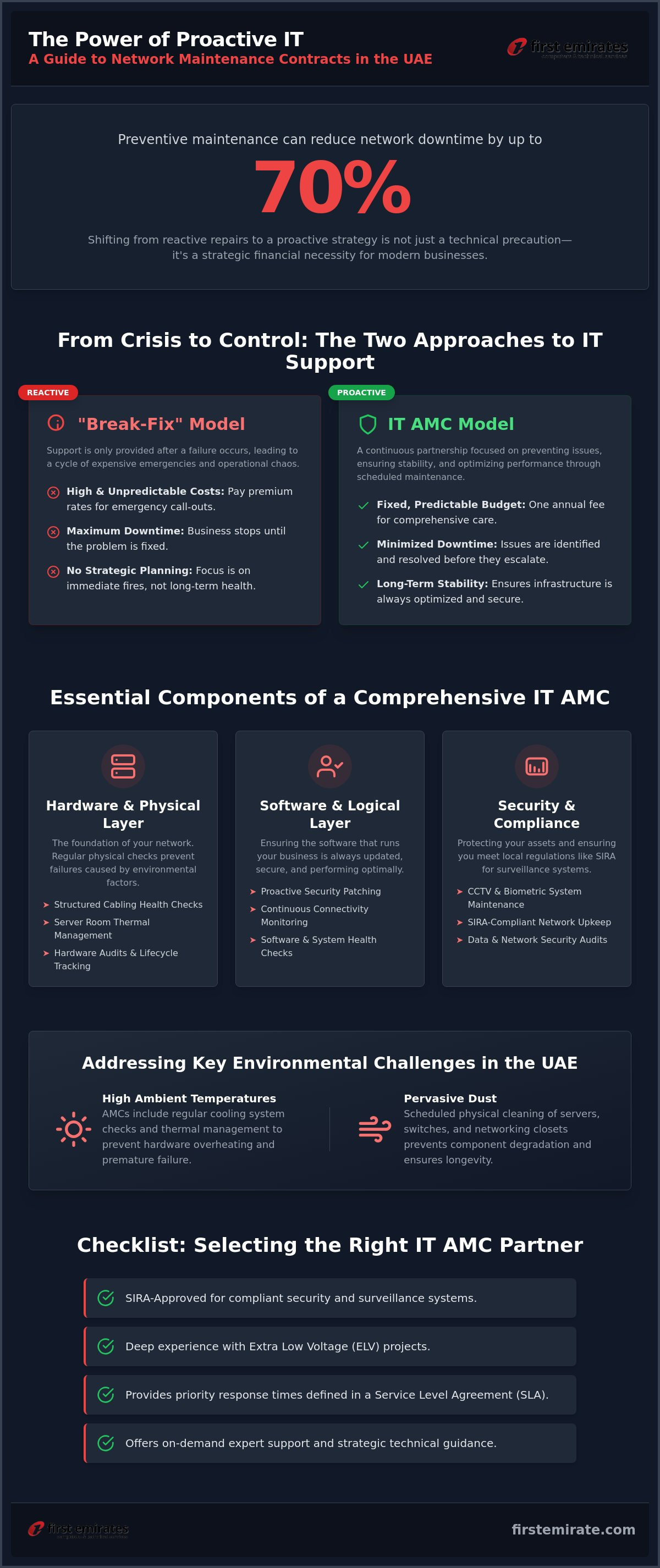 Network maintenance contract UAE