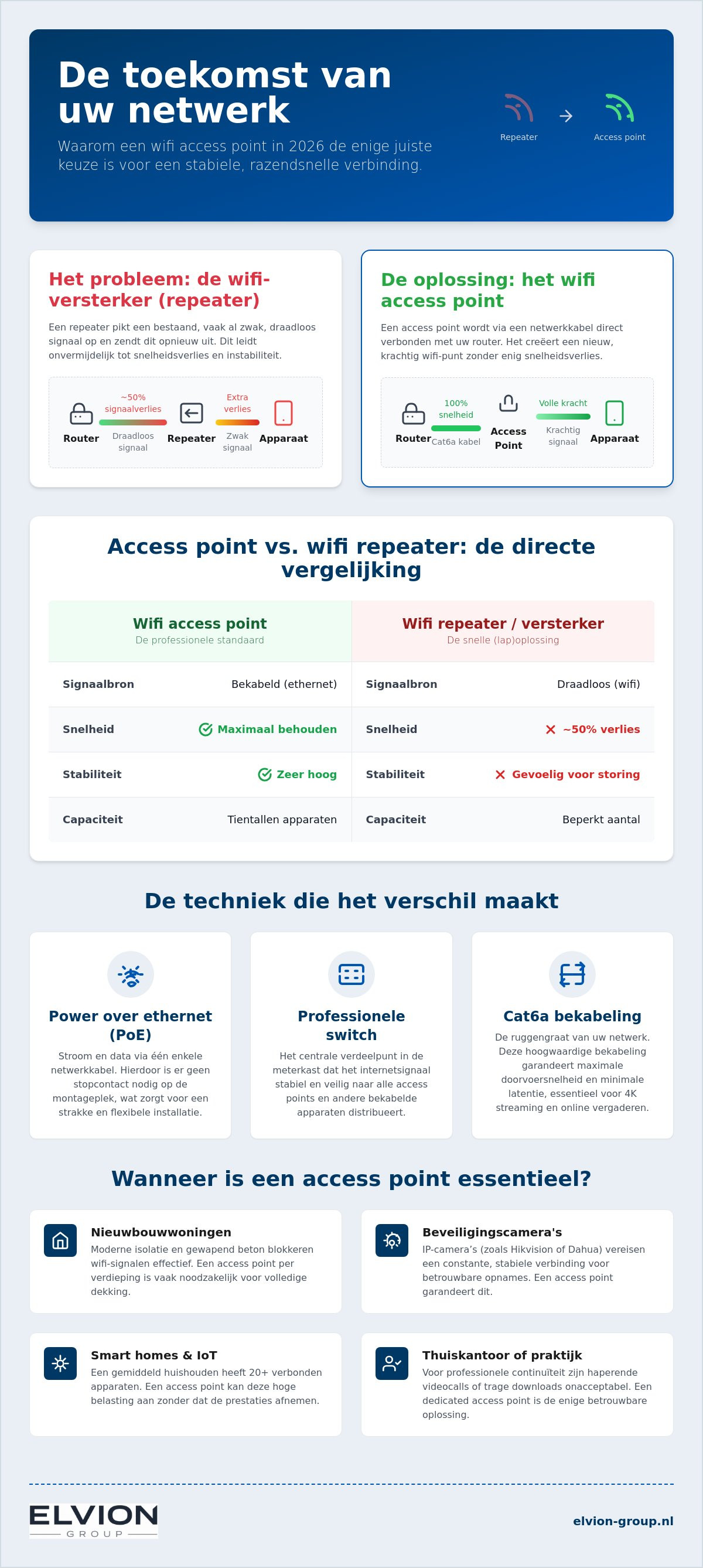 Wifi access point installeren
