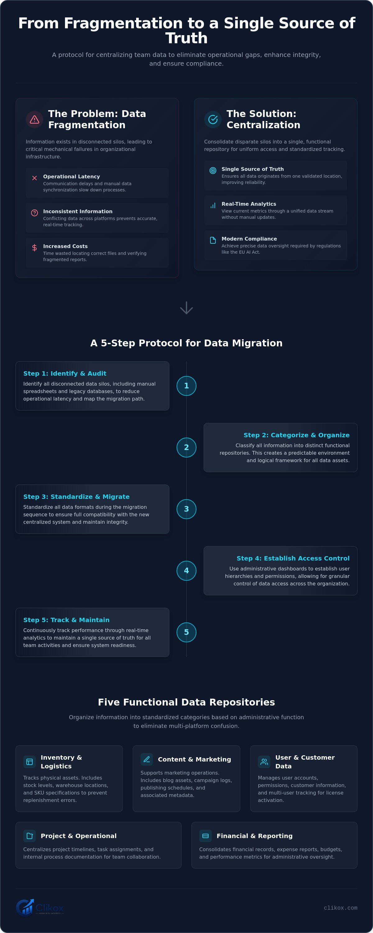 How to centralize team data