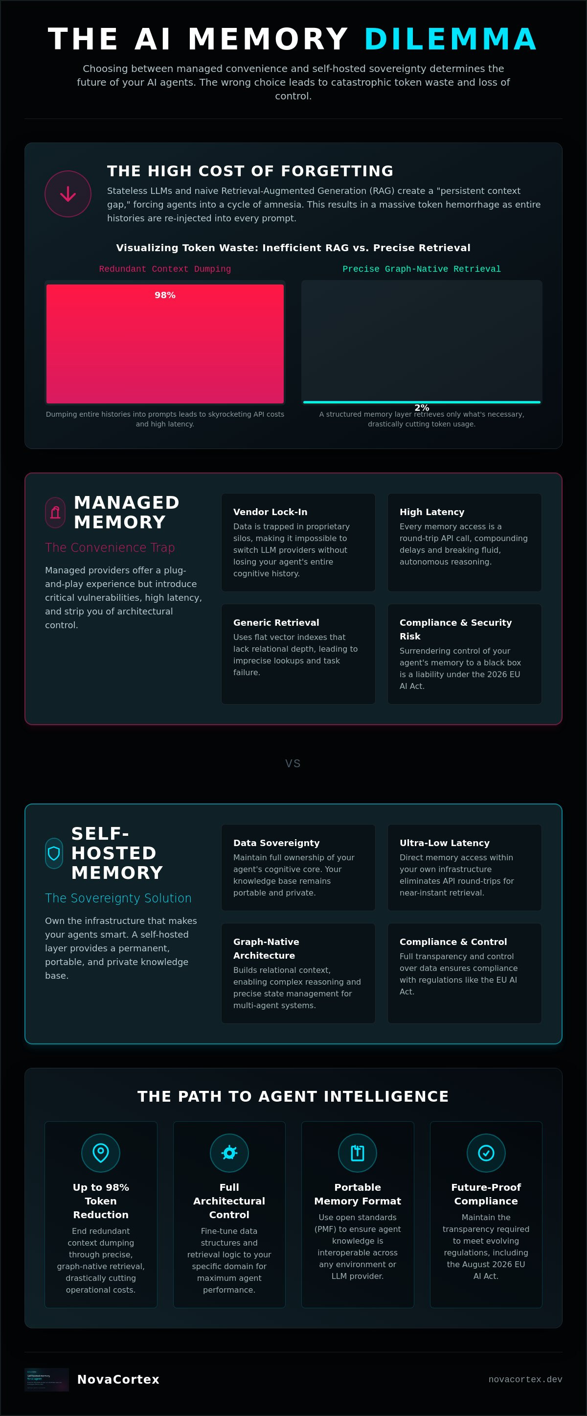 Self-hosted vs managed AI memory