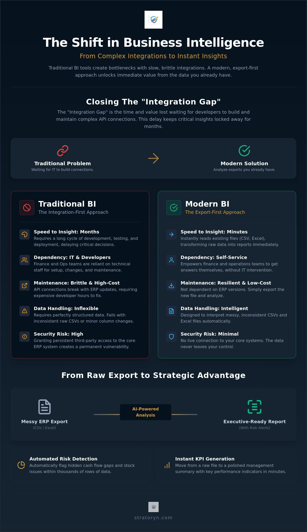 Business intelligence tools for ERP exports