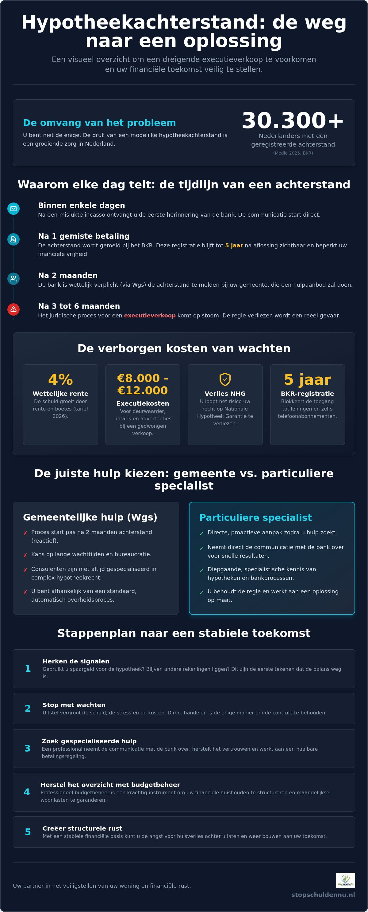 Hulp bij hypotheekachterstand
