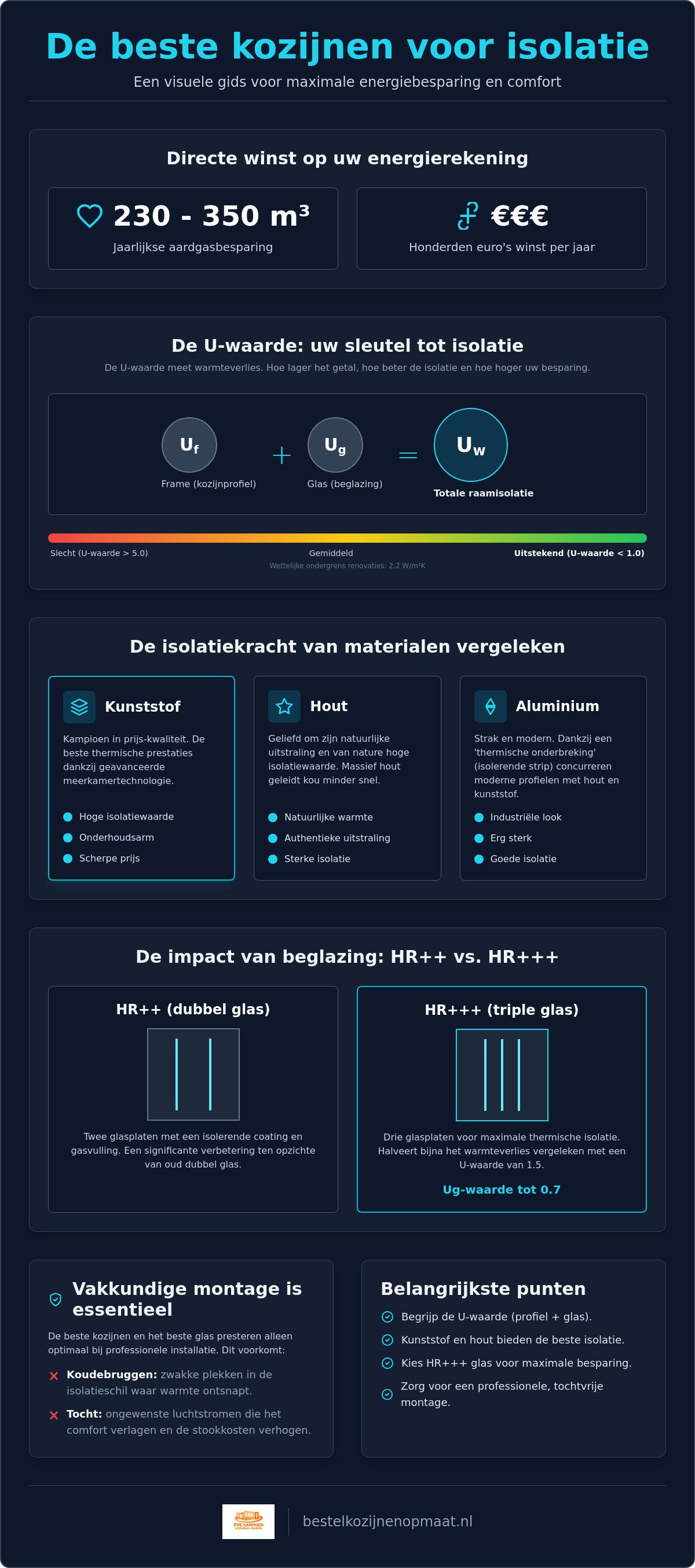Beste kozijnen voor isolatie