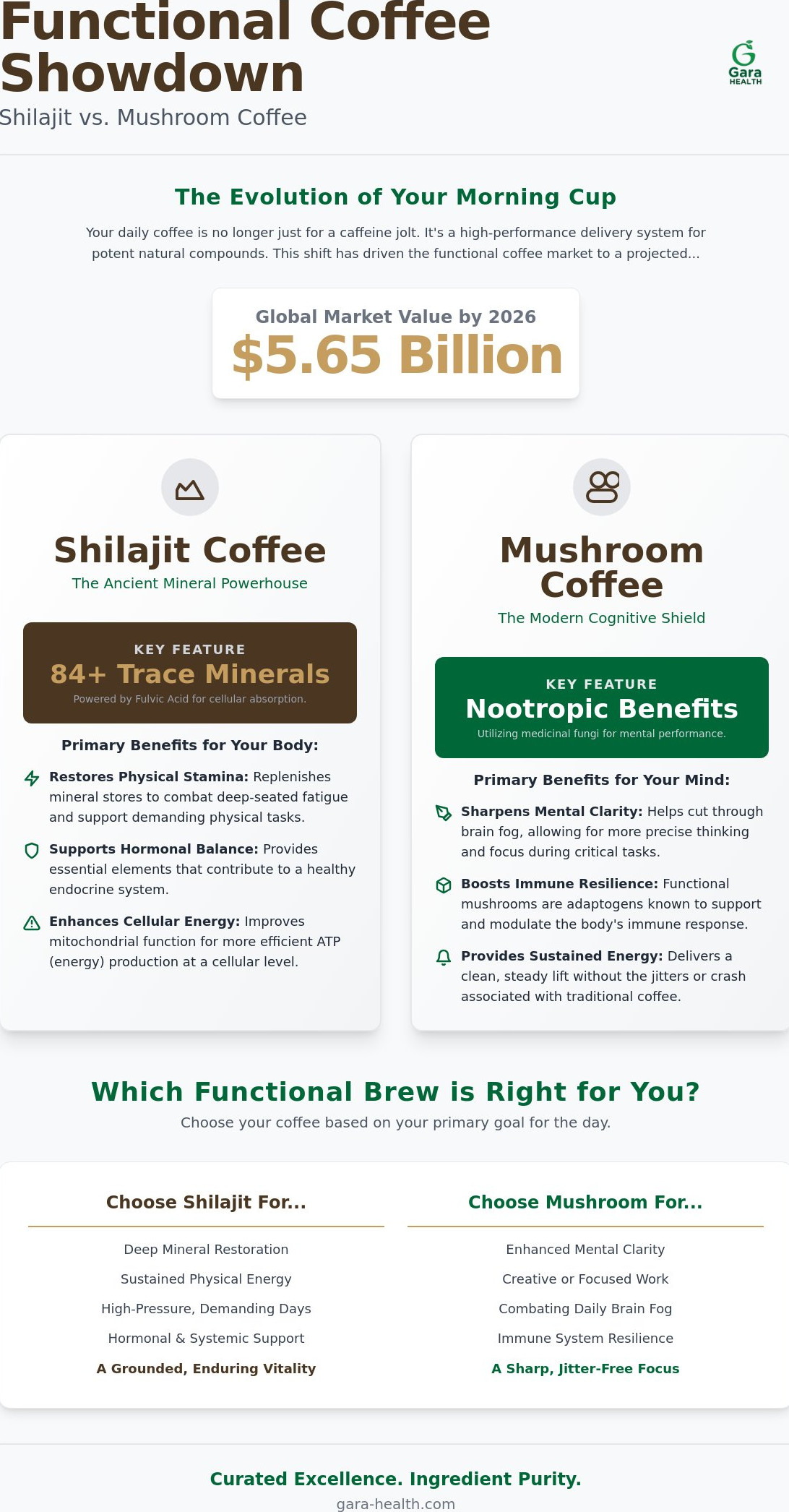 Shilajit coffee vs mushroom coffee