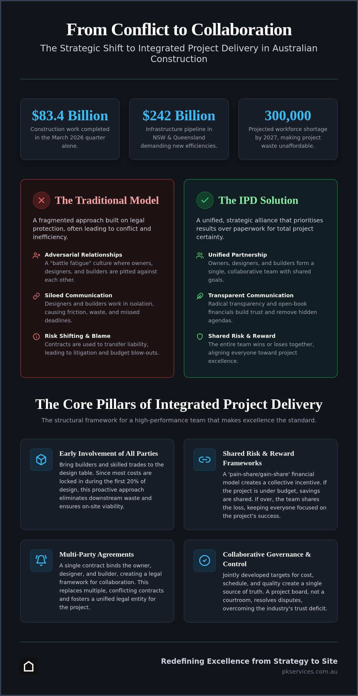 Integrated project delivery Australia