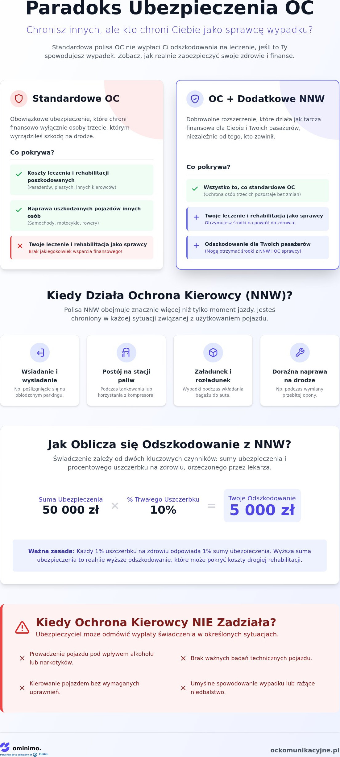 Ochrona kierowcy w ubezpieczeniu OC