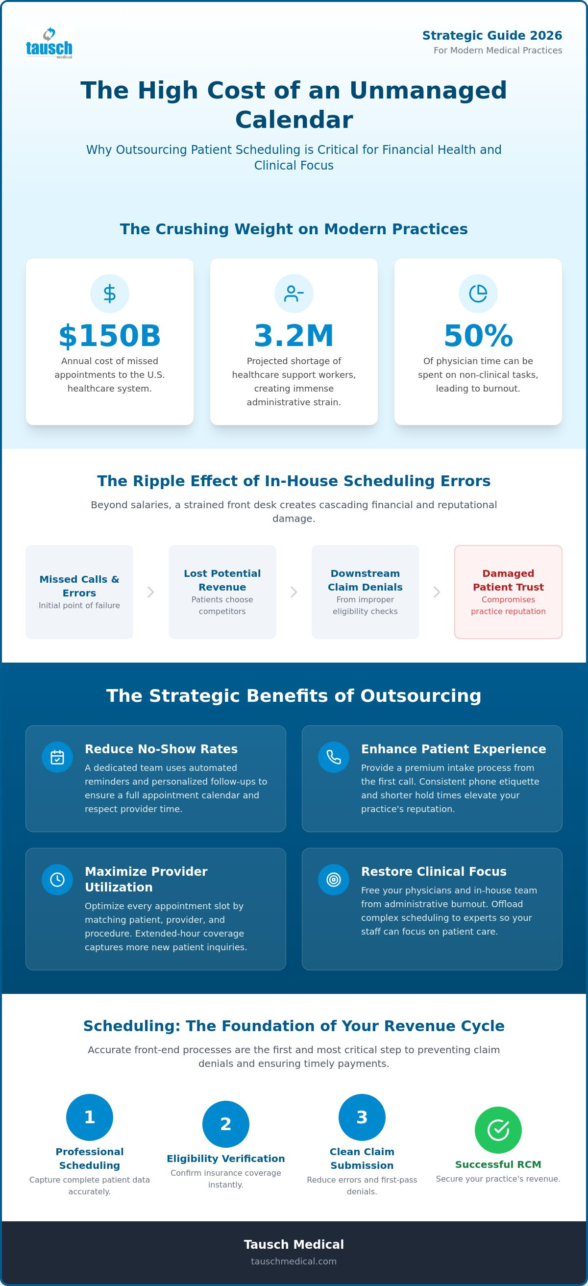 Benefits of outsourcing patient scheduling