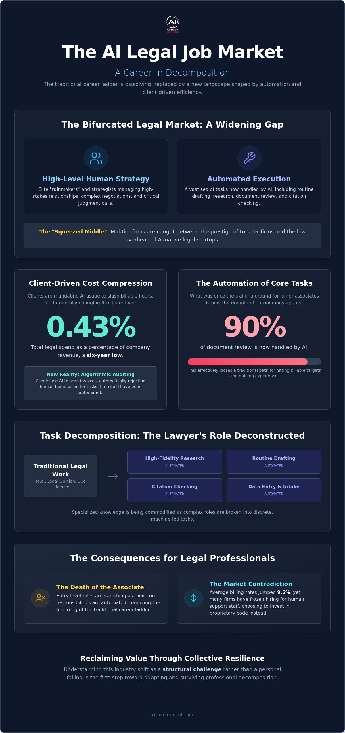 AI legal job market