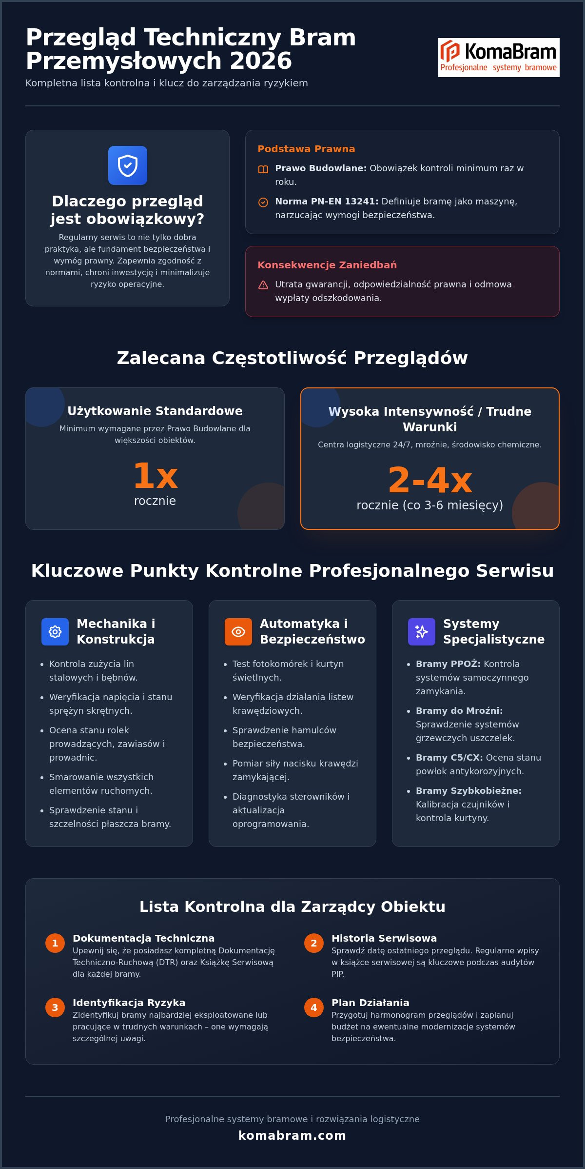 Przegląd techniczny bram przemysłowych