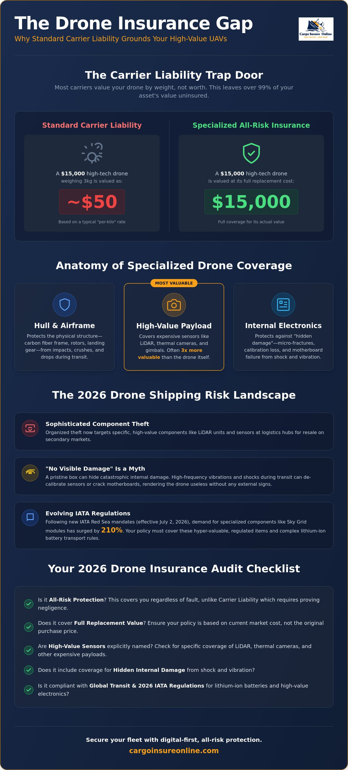Shipping insurance for drones