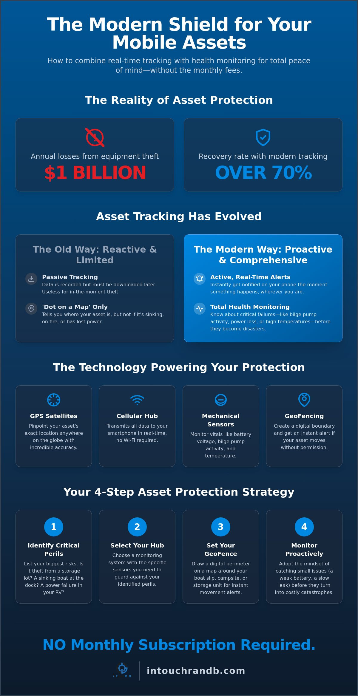 Asset tracking solutions