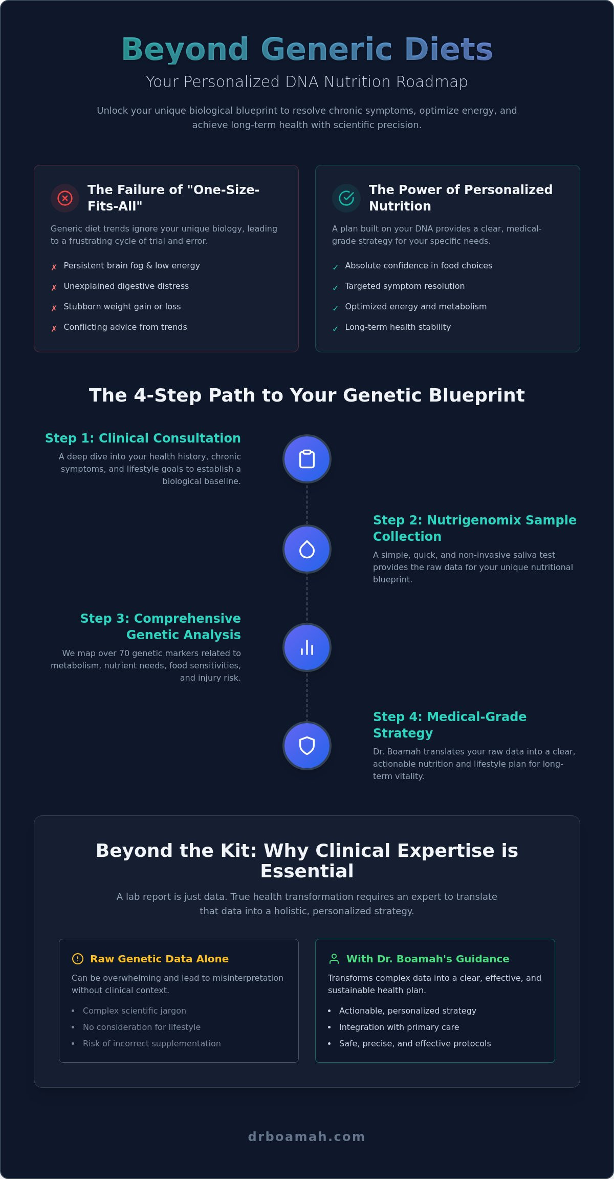 Personalized diet plan based on DNA Portland