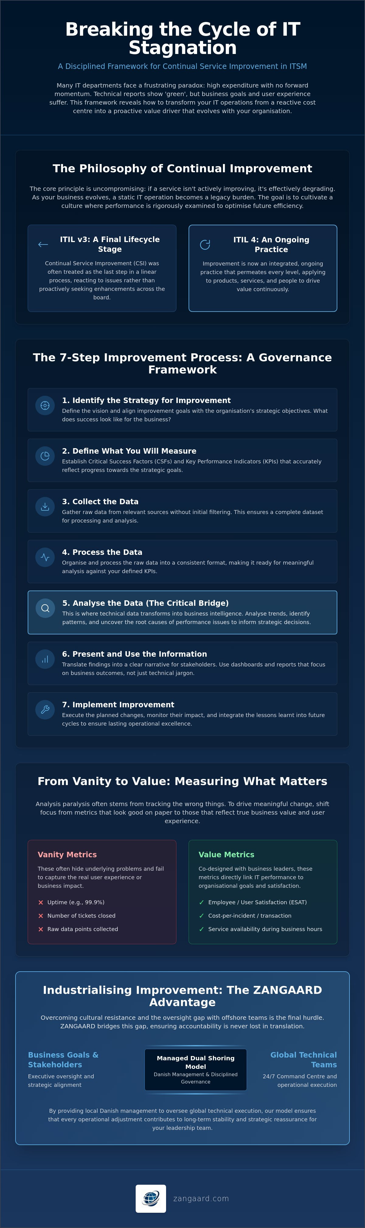 Continual service improvement ITSM