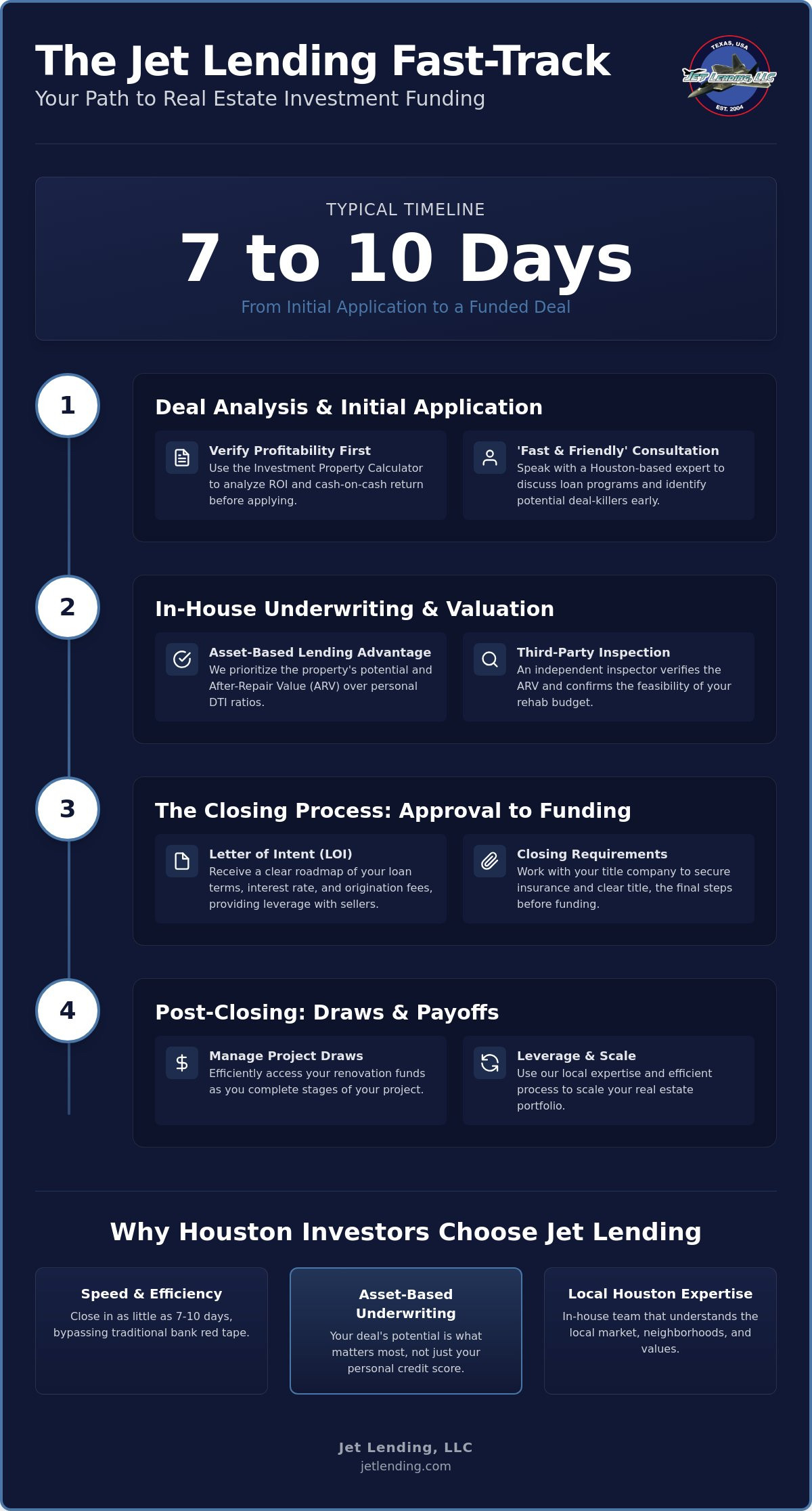 Jet Lending loan process