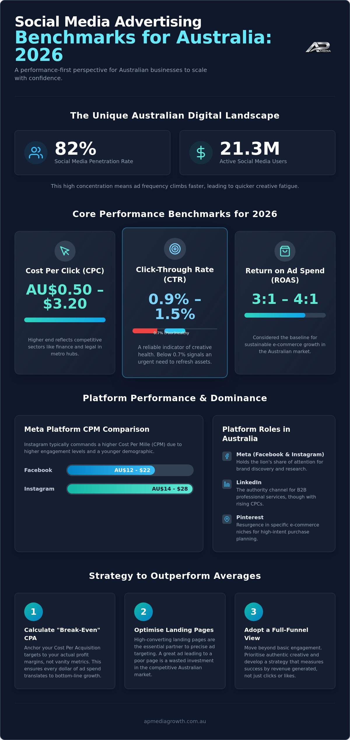Social media advertising benchmarks Australia