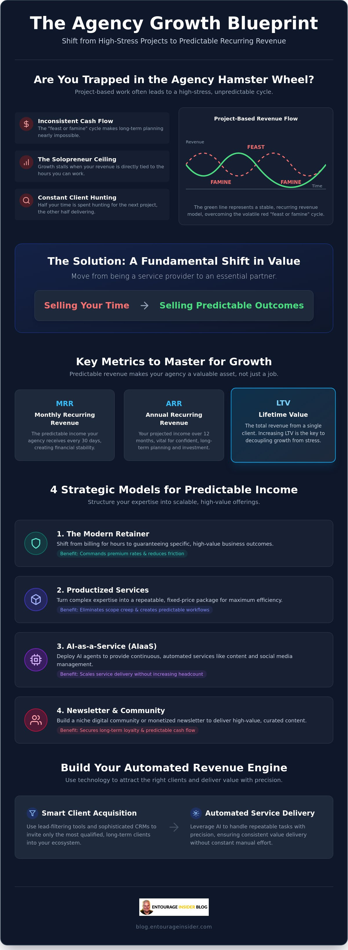 Recurring revenue models for agencies