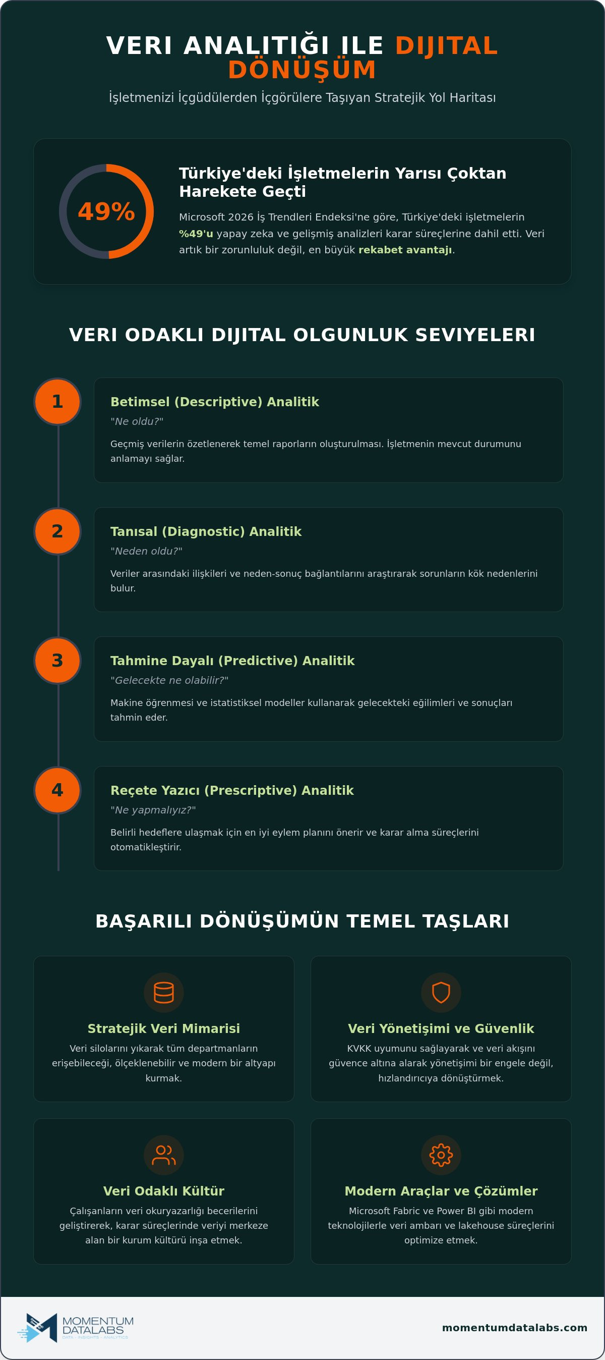 Veri analitiği dijital dönüşüm