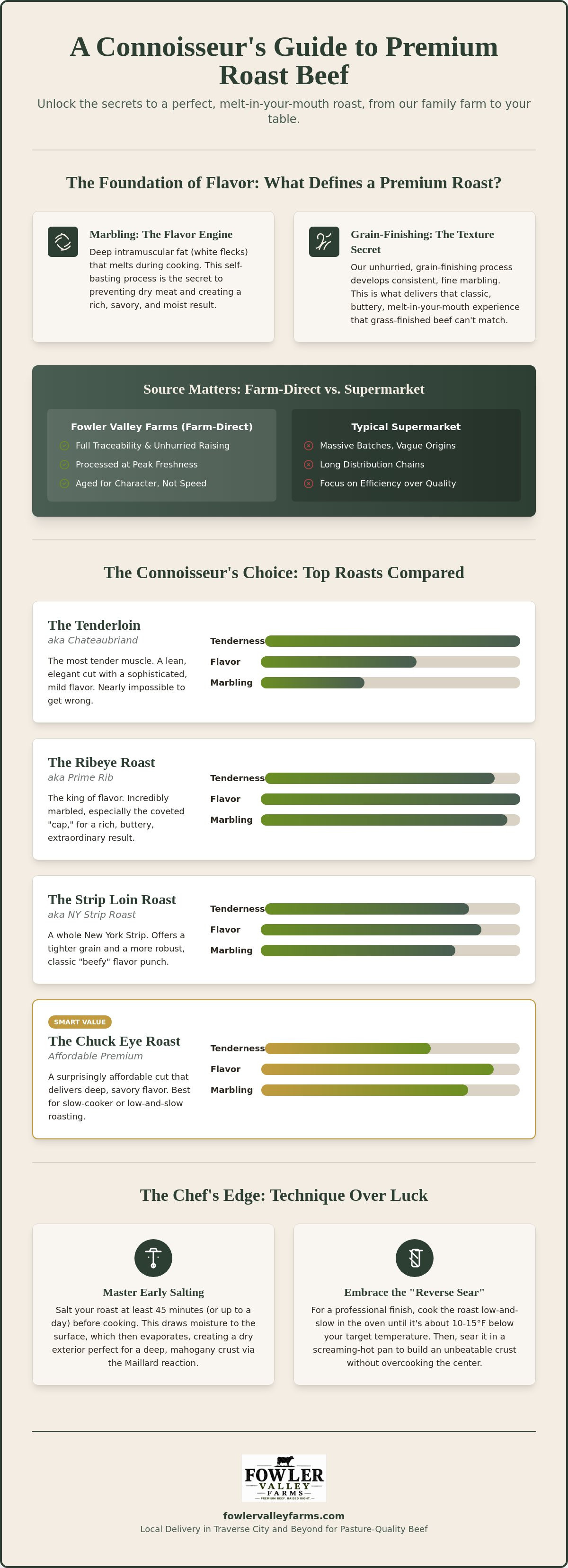 Premium roast beef cuts