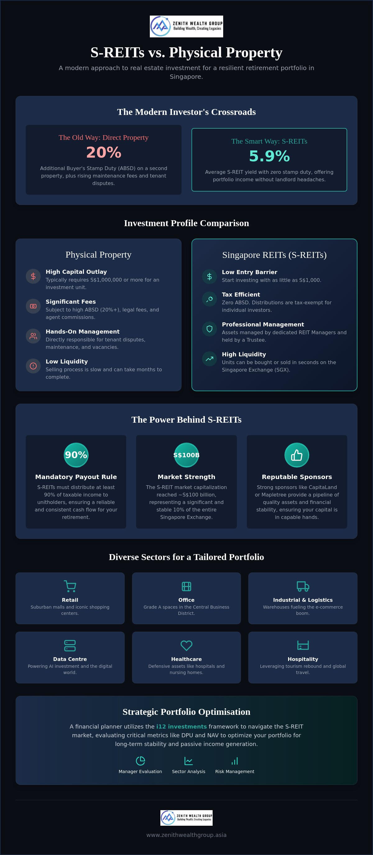 Understanding REITs in the Singapore market