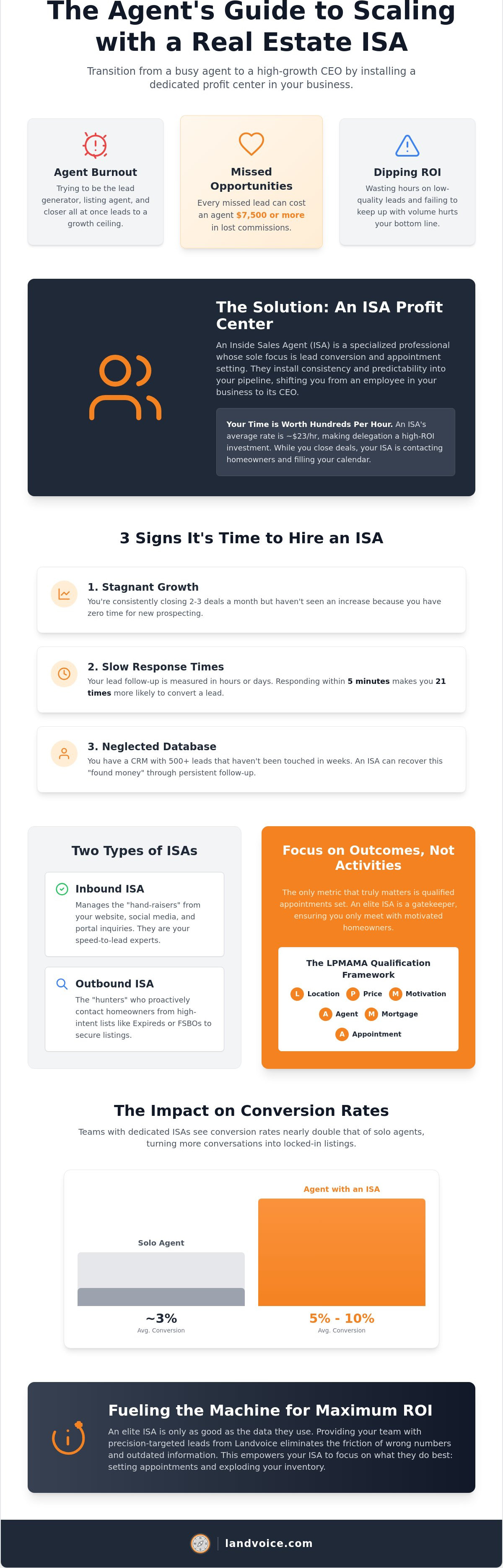 Hiring a real estate ISA
