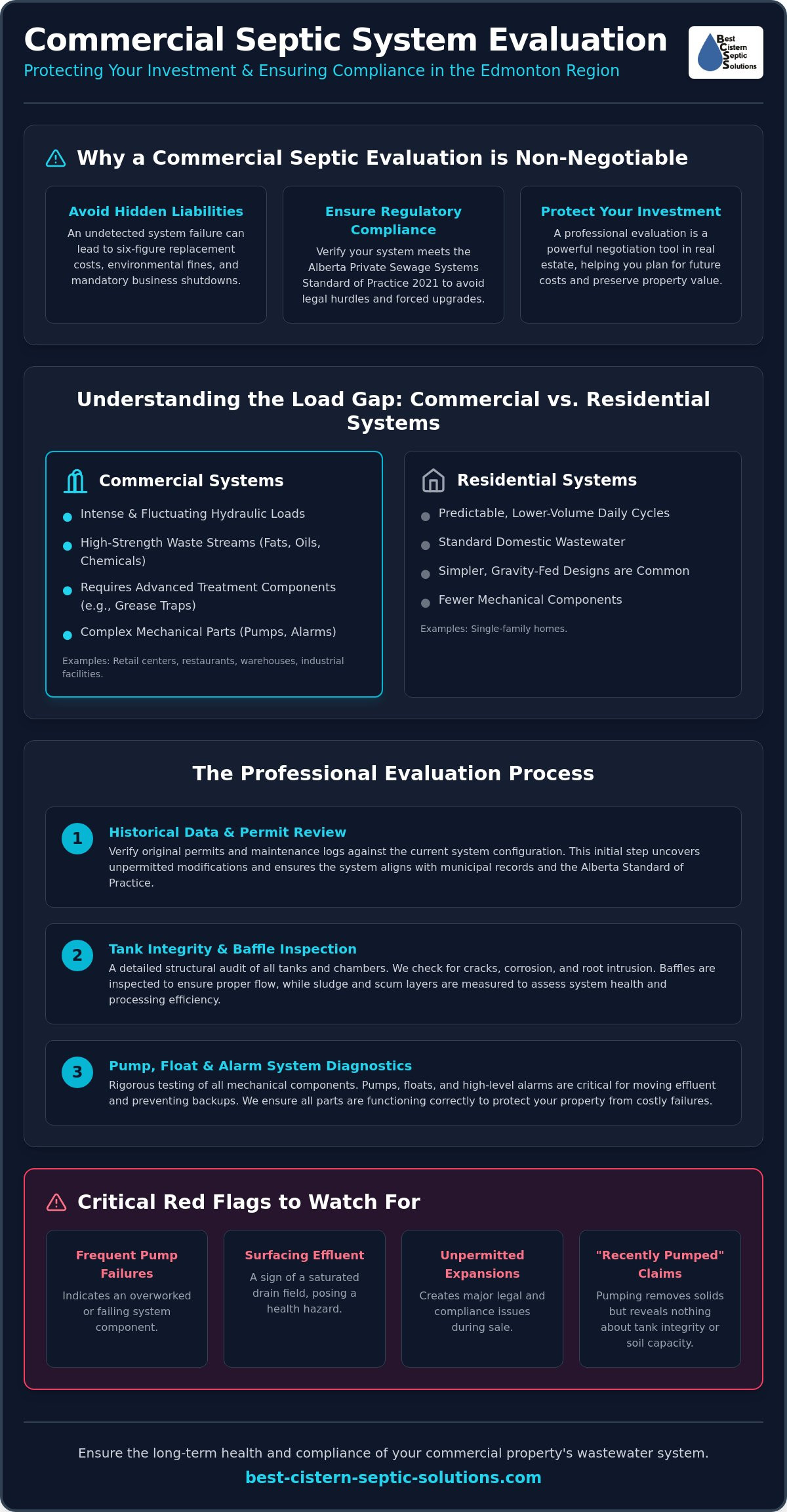 Commercial property septic evaluation Edmonton
