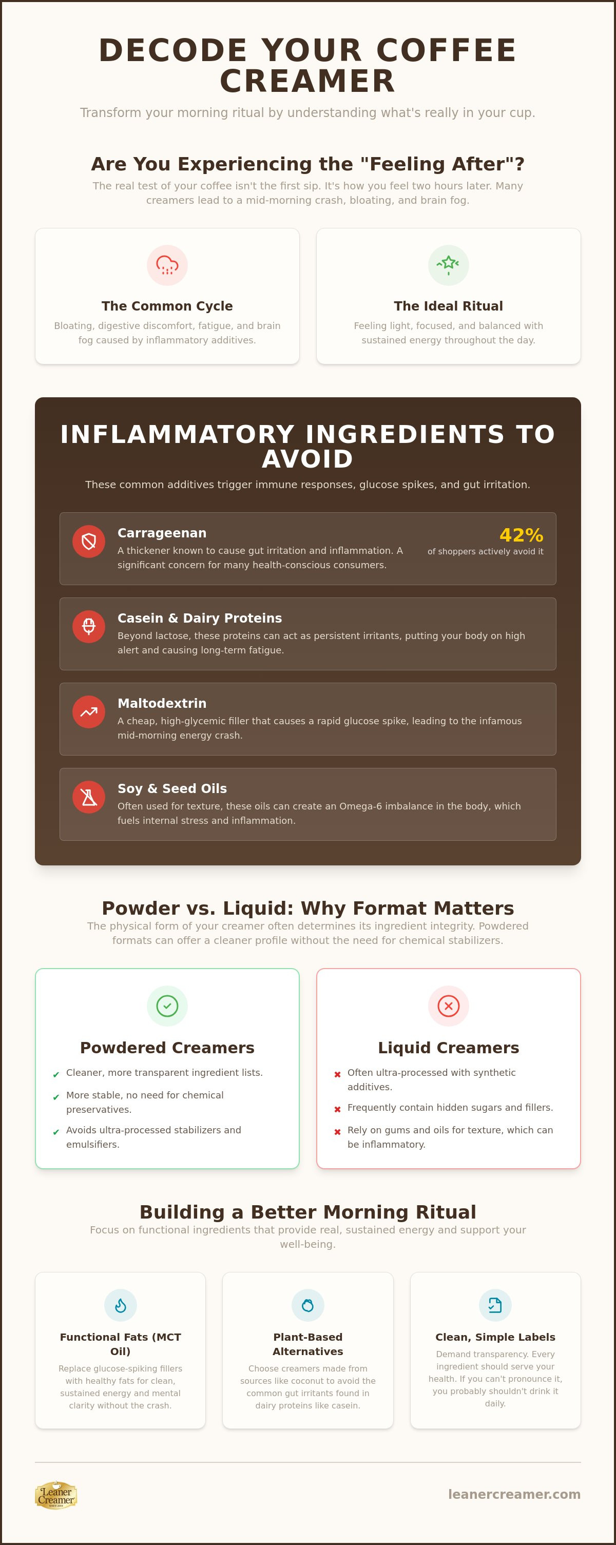 Non inflammatory coffee creamer