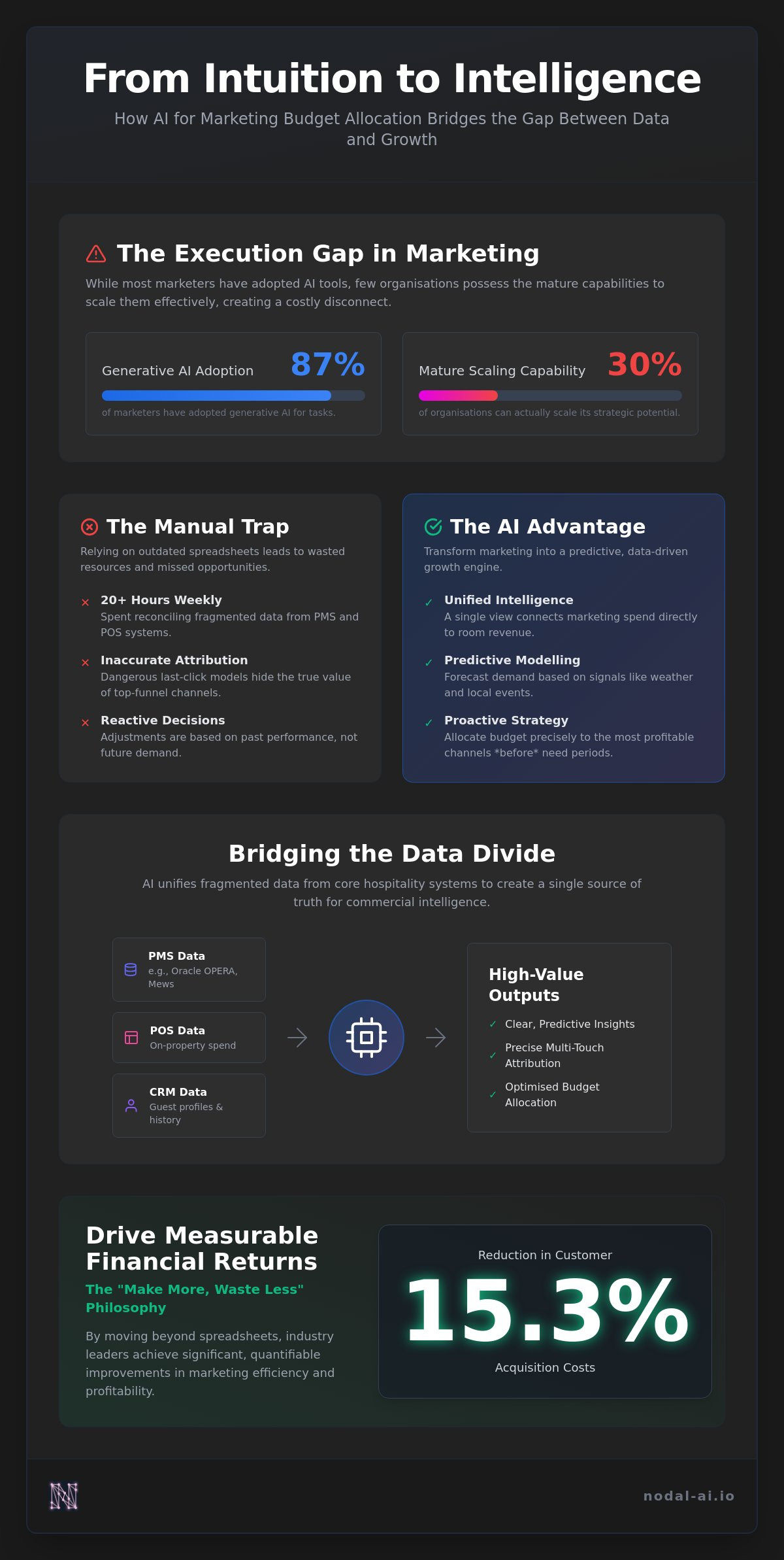 Ai for marketing budget allocation