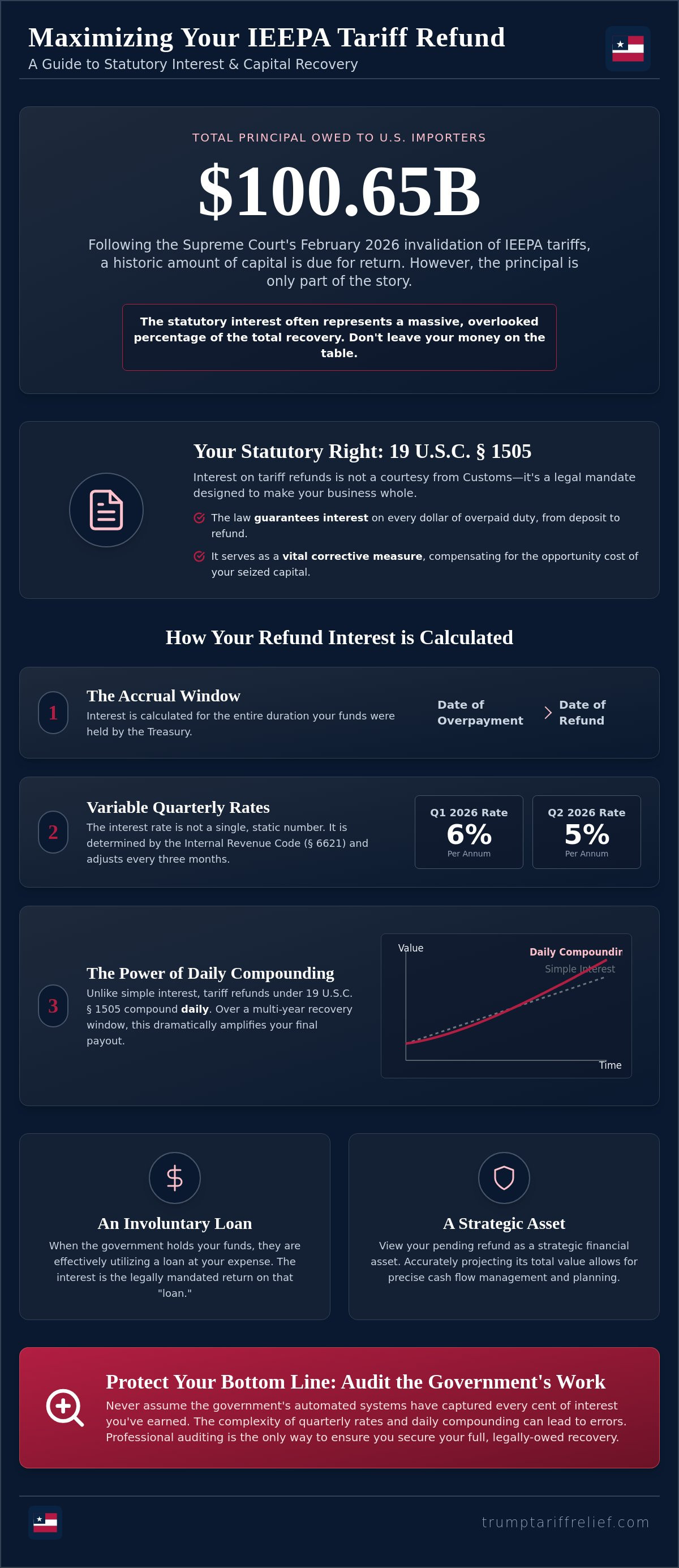 How interest is calculated on tariff refunds