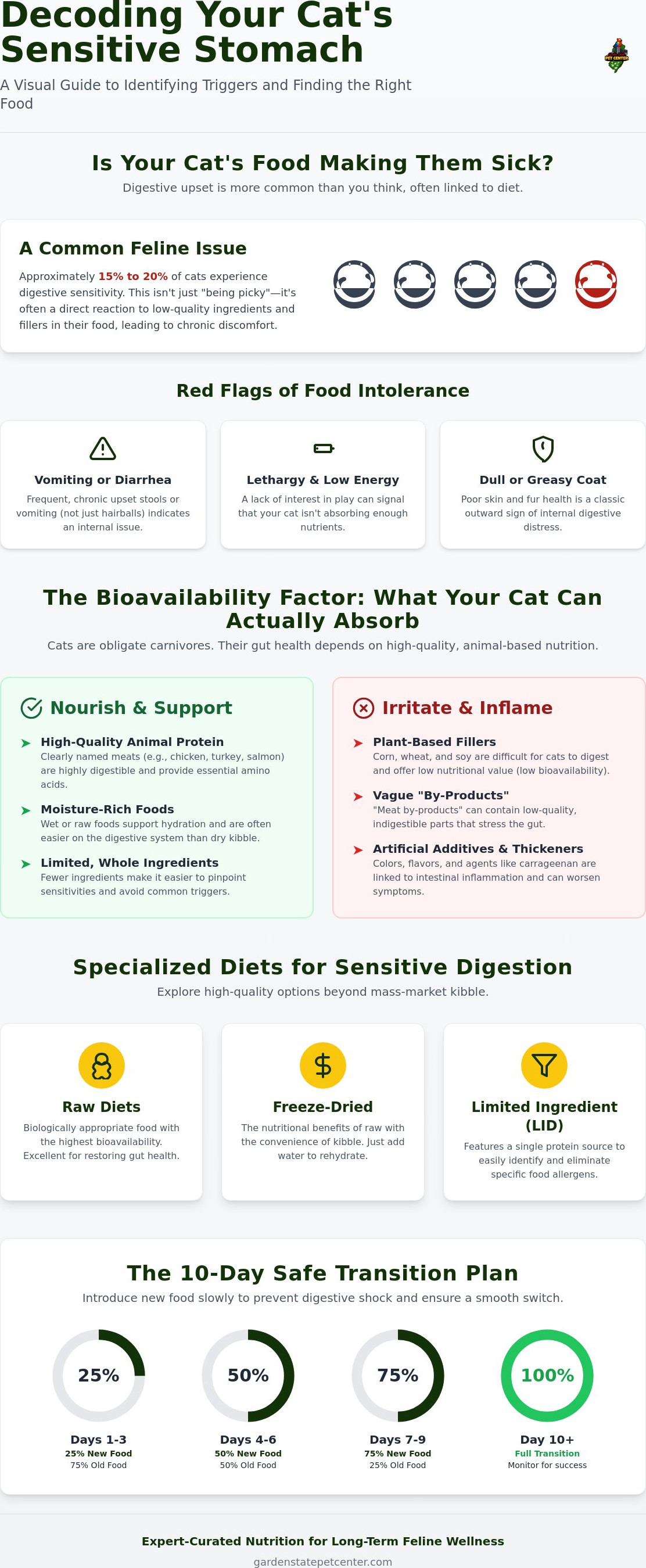 Best cat food for sensitive stomachs