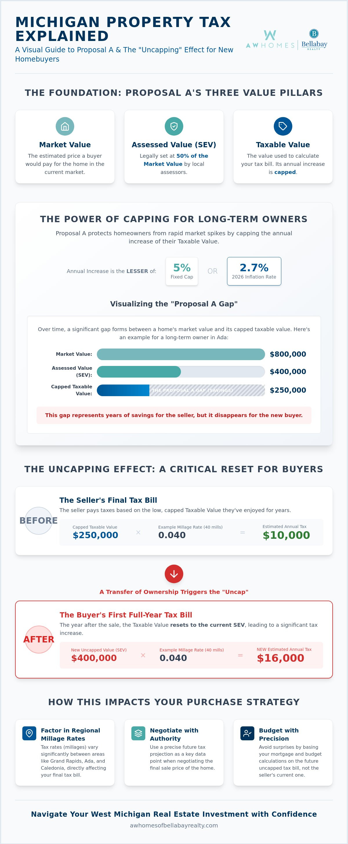 How property taxes affect home value Michigan