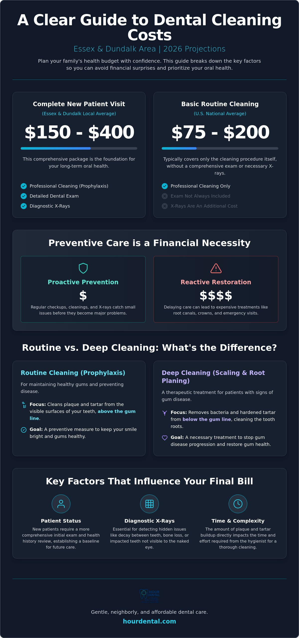 Dental cleaning cost Essex