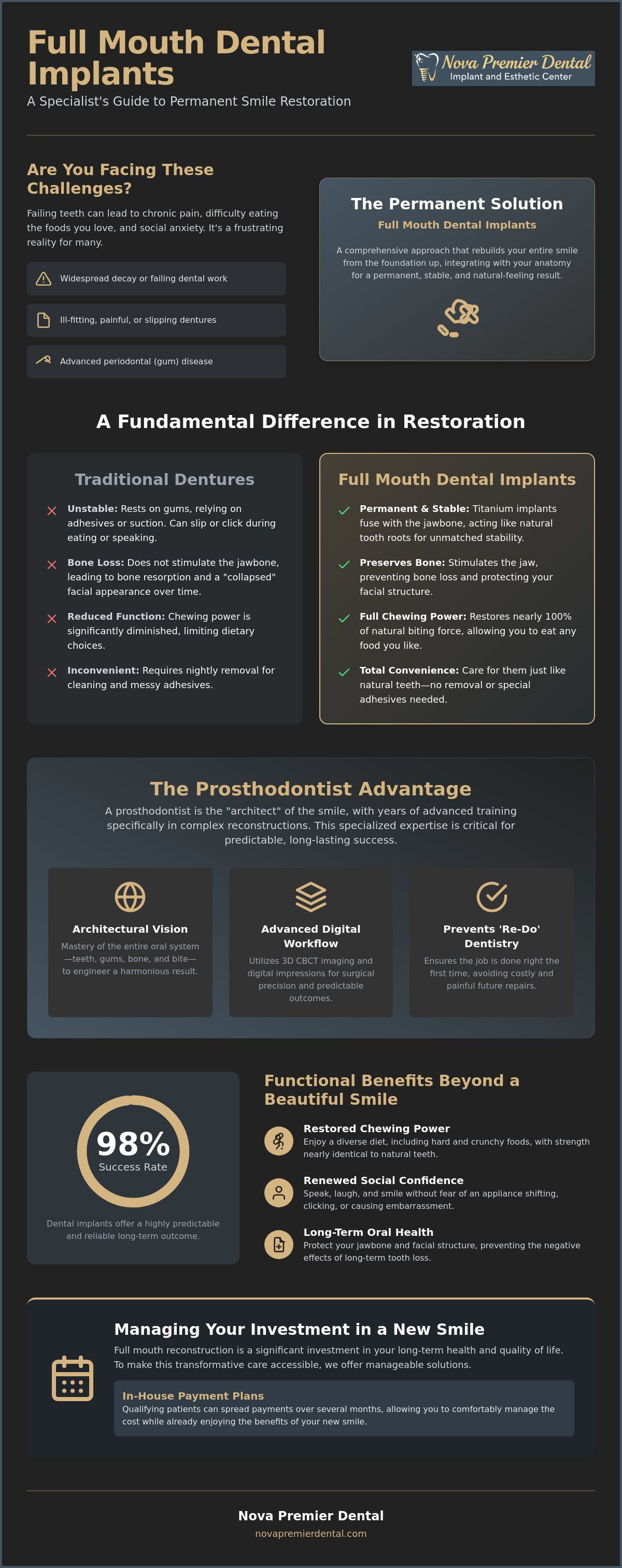 Full mouth dental implants falls church