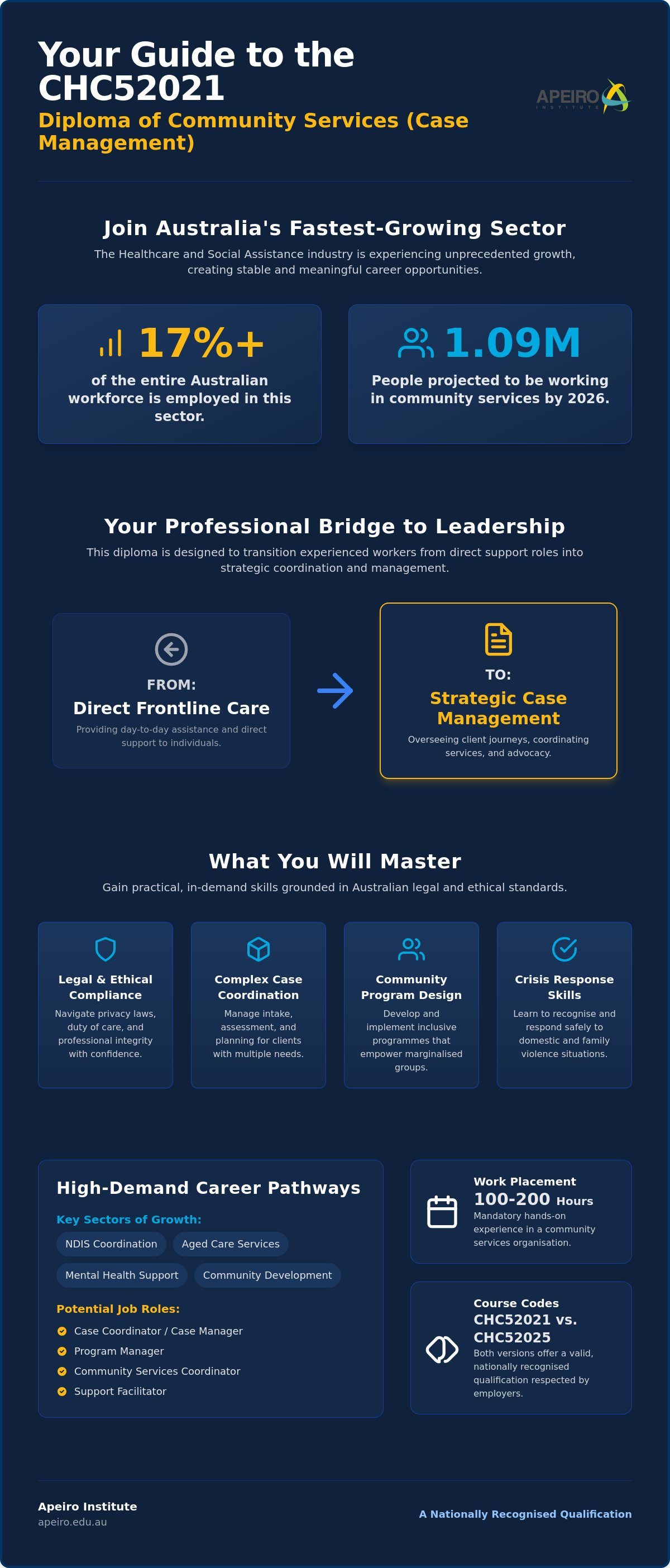 CHC52021 – Diploma of Community Services (Case Management)