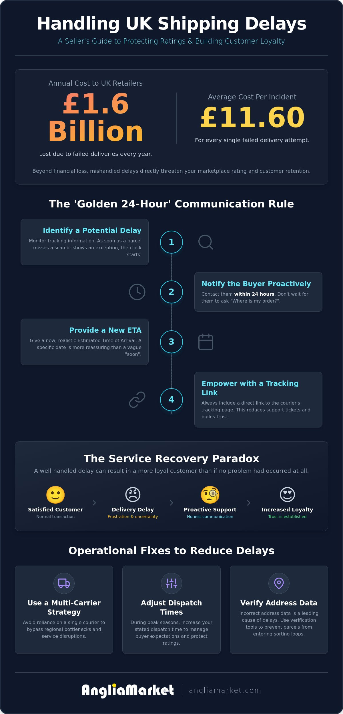 How to handle shipping delays and communicate with customers