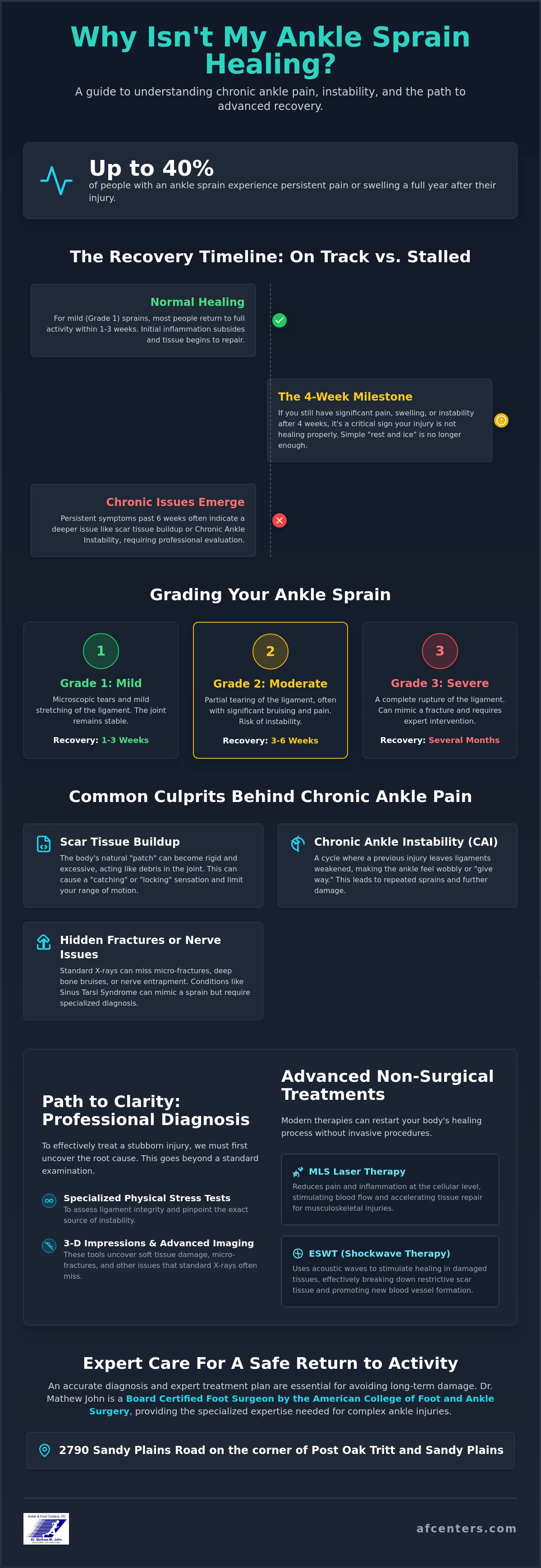 Ankle sprain not healing
