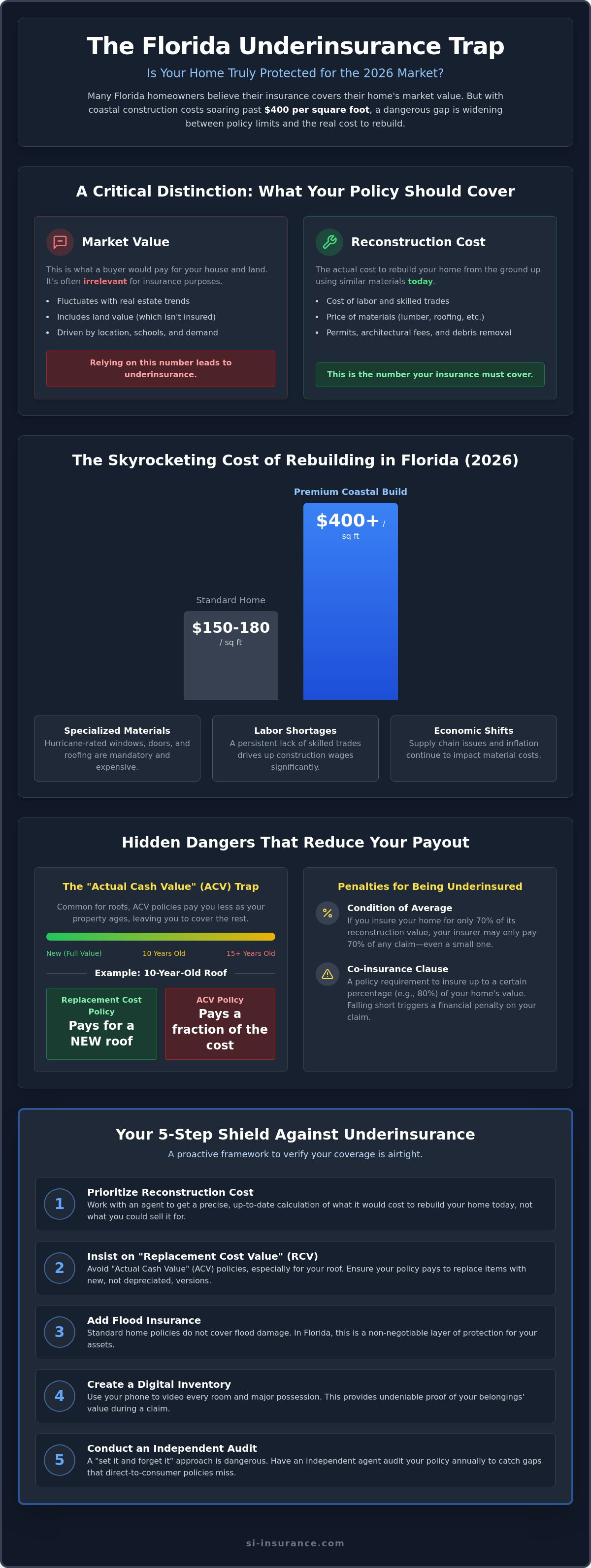 How to avoid being underinsured in Florida