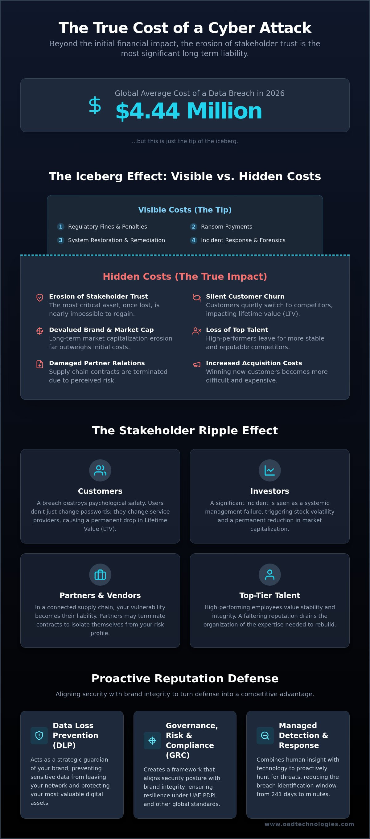 Reputational damage from a cyber attack
