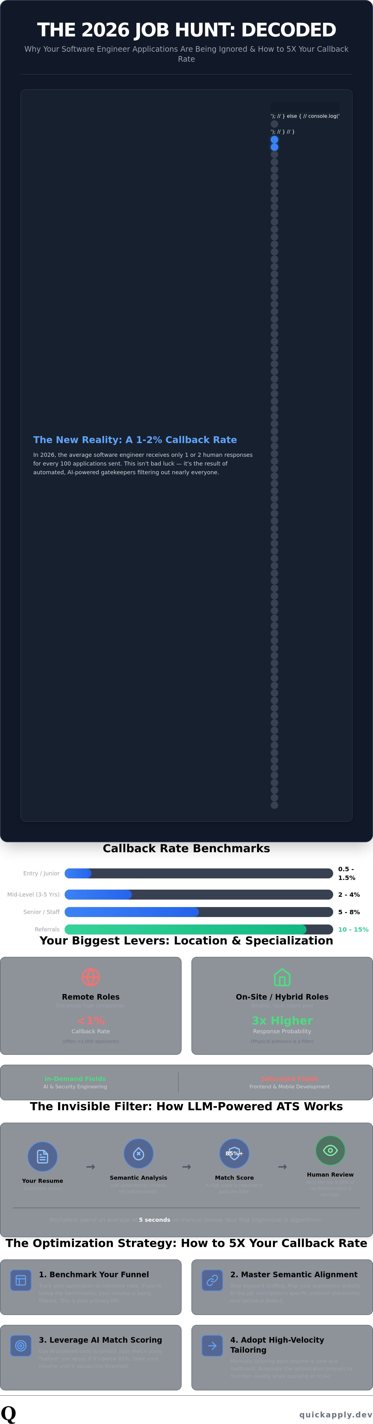 Average callback rate for software engineers